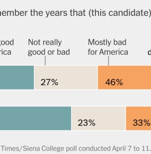 Four Years Out, Some Voters Look Back at Trump’s Presidency More Positively